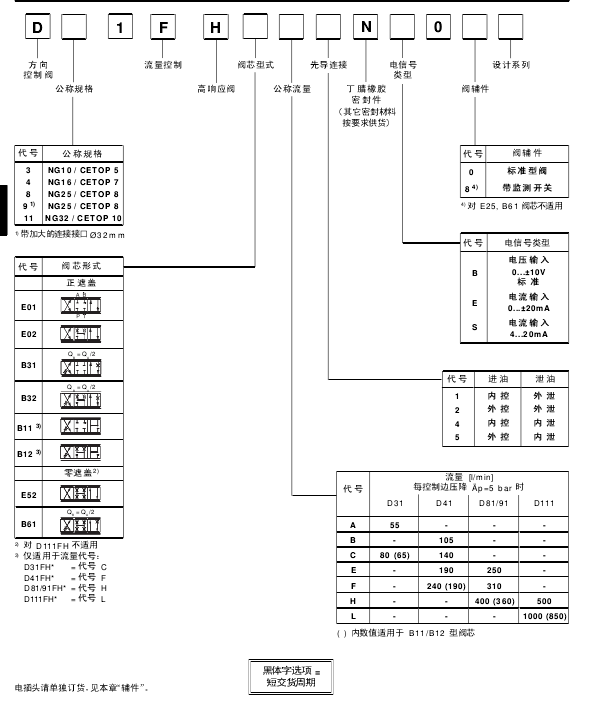 PARKER派克比例換向閥D*1 FH