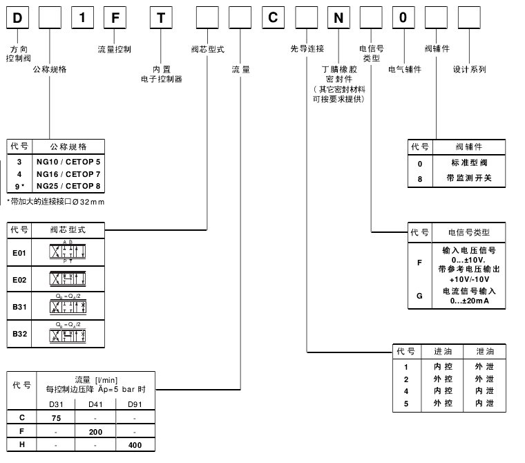 PARKER比例方向閥D*1FB